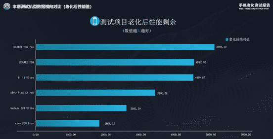 华为P50Pro老化测试成绩出炉